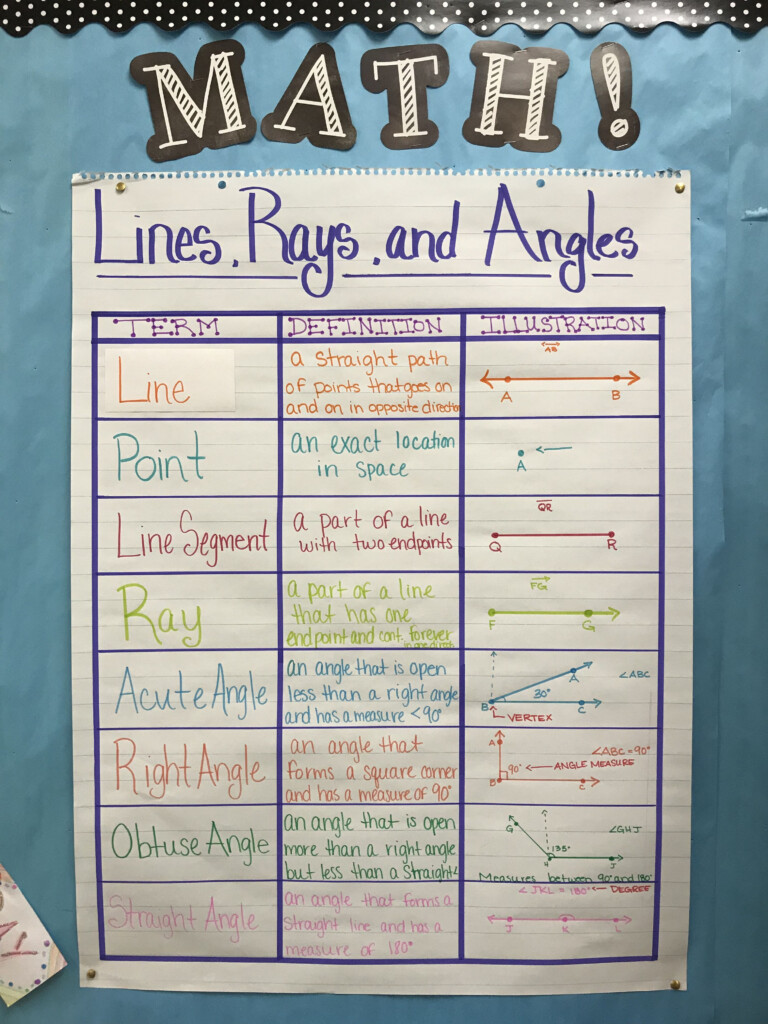 Lines Rays And Angles Anchor Chart 4th Grade Topic 15 Studying 