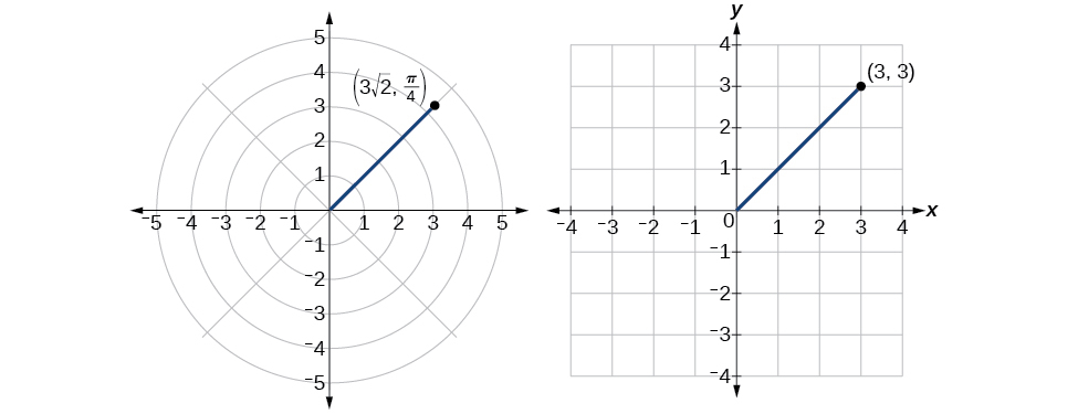 Polar Coordinates Algebra And Trigonometry