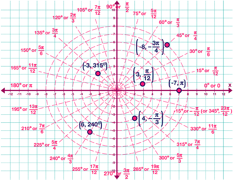 Polar Coordinates Baby Talk PreCalculusCoach