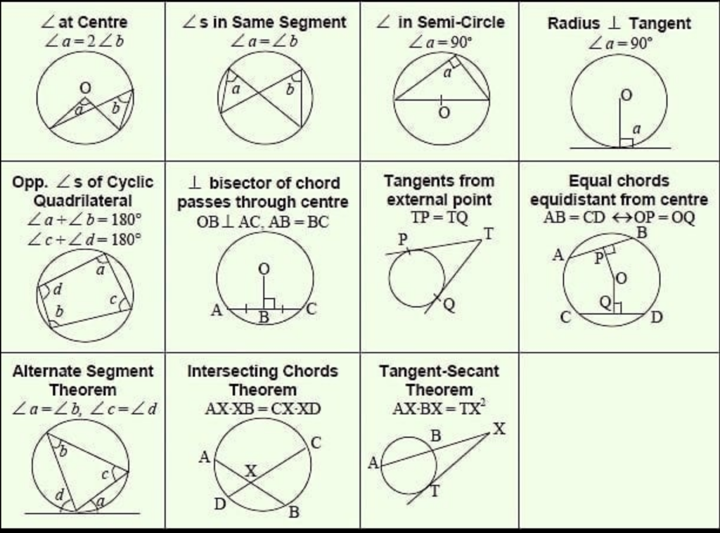 Tangent Secant Lines Elementary Math Circle Theorems Circle Math