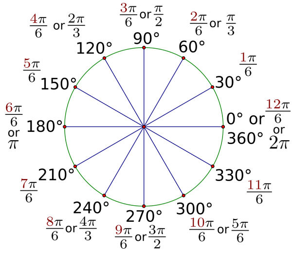 What Are Radians 